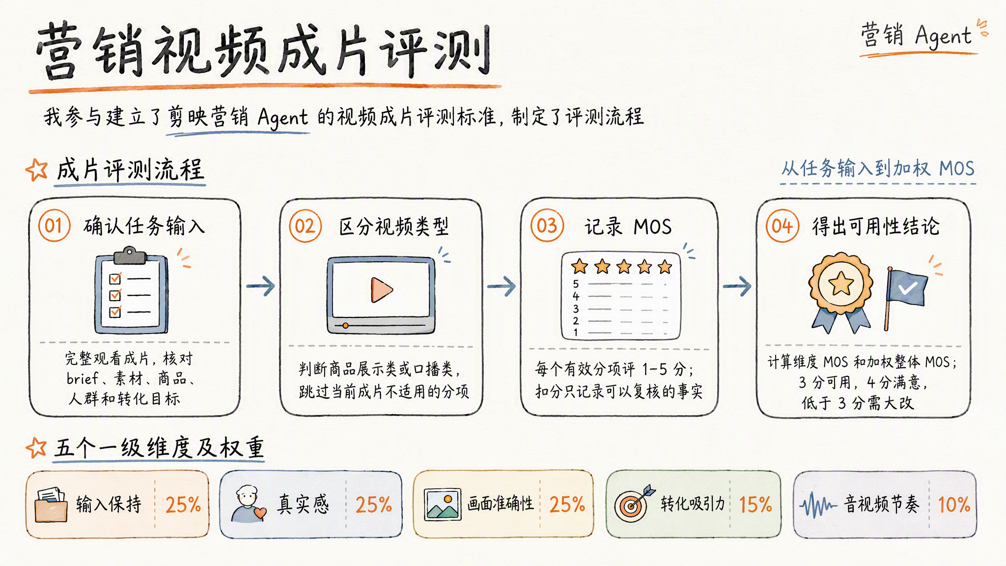 营销视频成片评测：完整观看成片，核对 brief、素材、商品、人群和转化目标；区分商品展示类与口播类，跳过不适用的分项；有效分项记录 1–5 分 MOS，扣分依据可复核事实；计算维度 MOS 和加权整体 MOS，3 分可用，4 分满意，低于 3 分需大改。五个一级维度及权重：输入保持 25%、真实感 25%、画面准确性 25%、转化吸引力 15%、音视频节奏 10%。