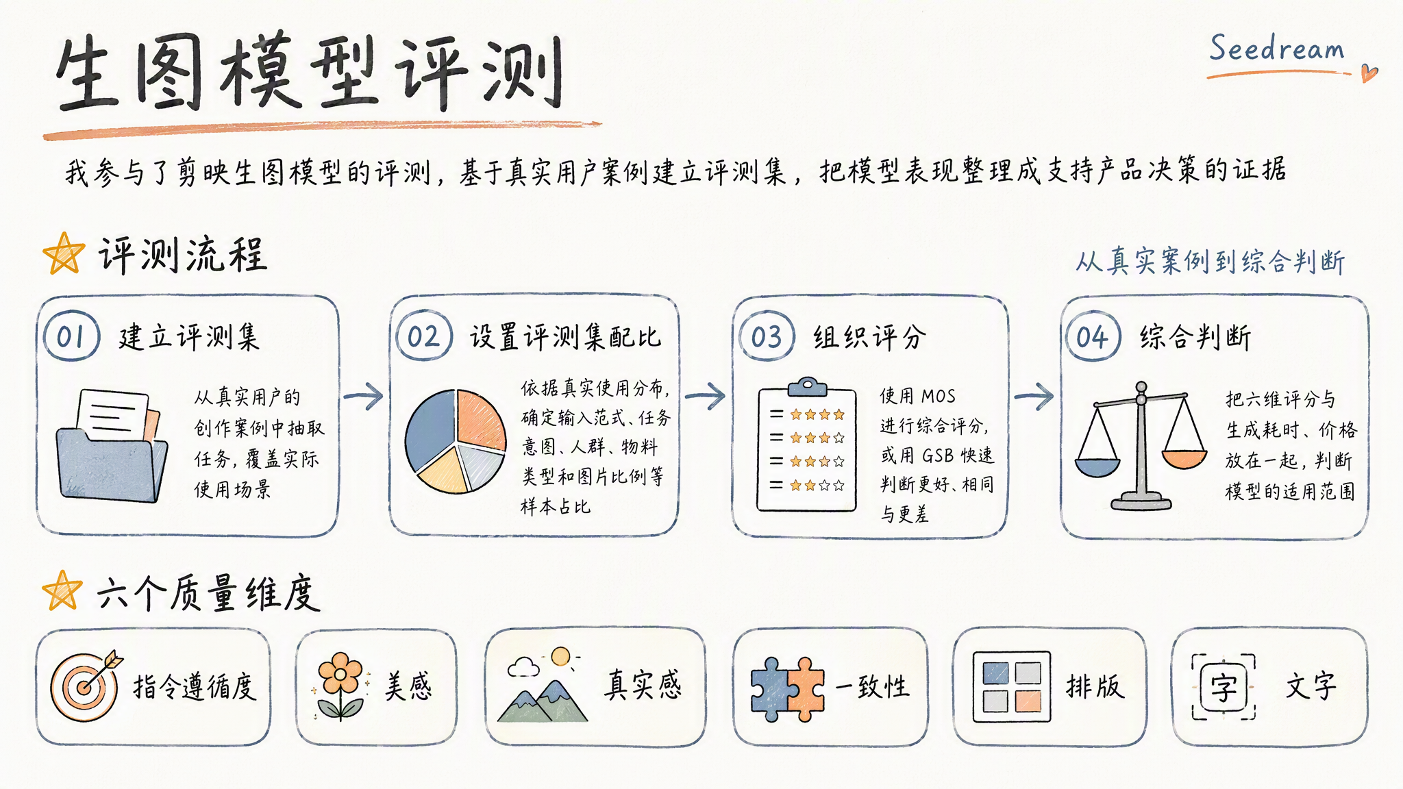 生图模型评测：从真实用户案例建立评测集，依据真实使用分布设置输入范式、任务意图、人群、物料类型与图片比例等样本配比；使用 MOS 综合评分或 GSB 对比更好、相同与更差；结合生成耗时和价格判断模型适用范围。六个质量维度为指令遵循度、美感、真实感、一致性、排版和文字。