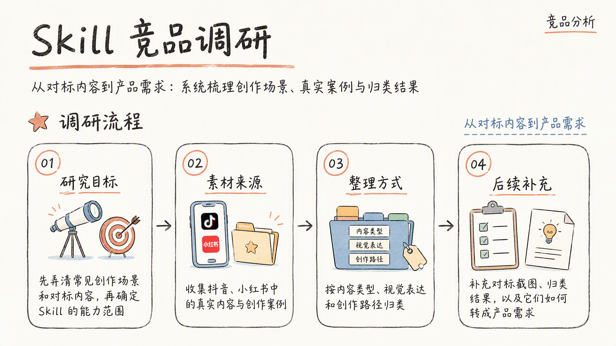 Skill 竞品调研：先梳理常见创作场景和对标内容，确定 Skill 能力范围；收集抖音、小红书中的真实内容与创作案例；按内容类型、视觉表达和创作路径归类；补充对标截图与归类结果，并转化为产品需求。